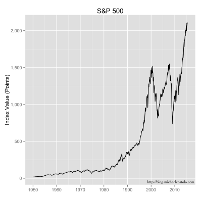 Closing values of the S&P 500 stock index.